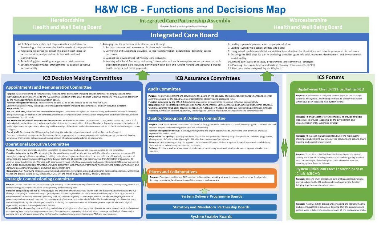 HW ICB Functions and Decisions Map